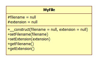 Diagramme de classe de MyFile